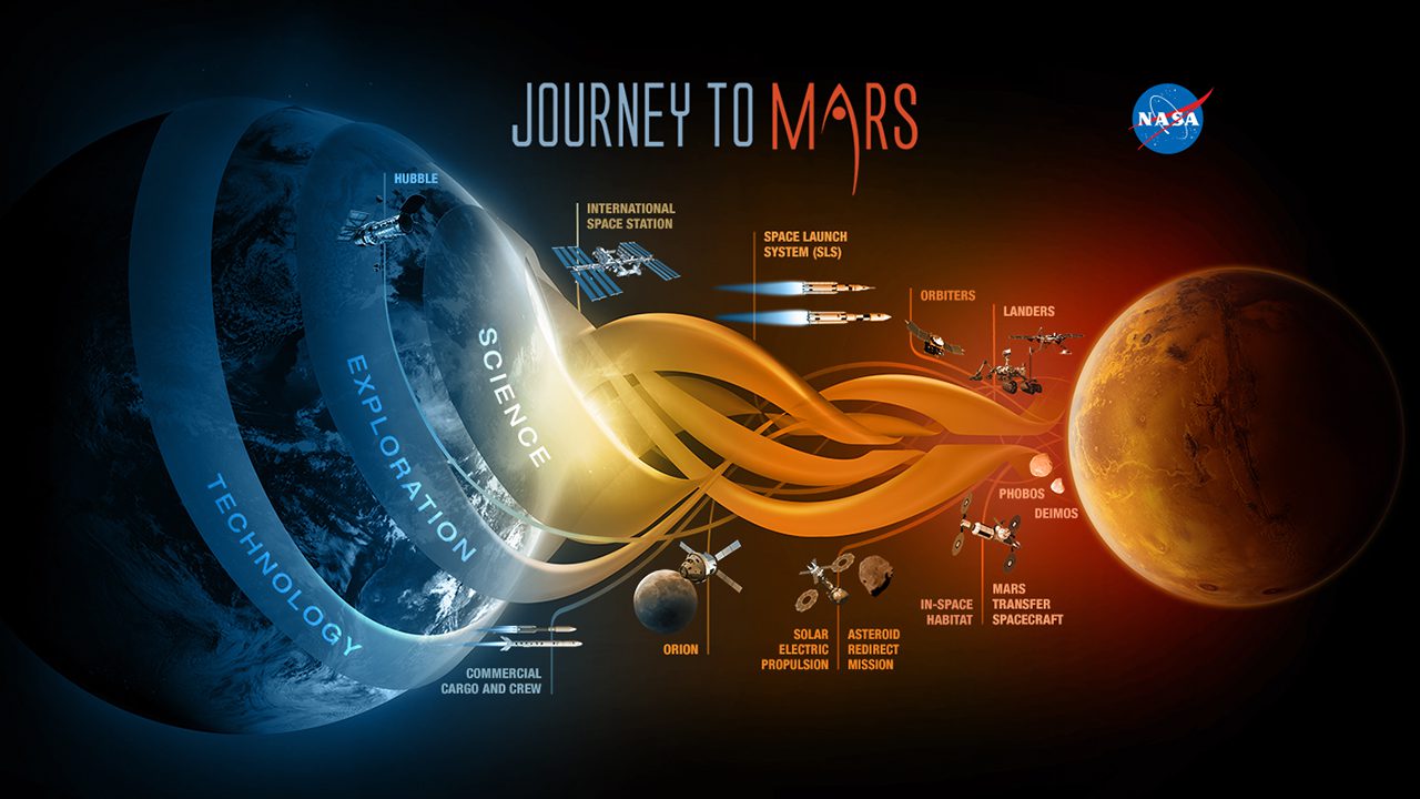 A graphic of the journey to mars